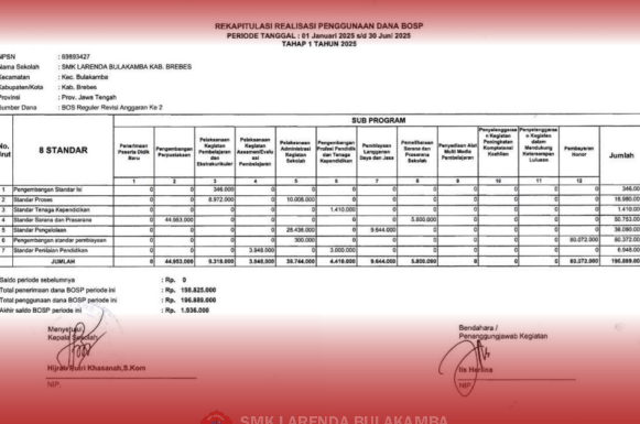 Rekapitulasi Realisasi Penggunaan Dana BOSIP Periode Tanggal: 01 Januari 2025 s/d 30 Juni 2025 Tahap 1 Tahun 2025